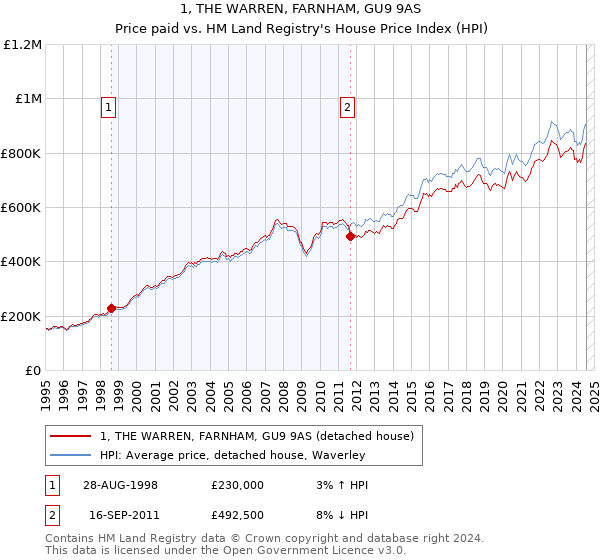 1, THE WARREN, FARNHAM, GU9 9AS: Price paid vs HM Land Registry's House Price Index