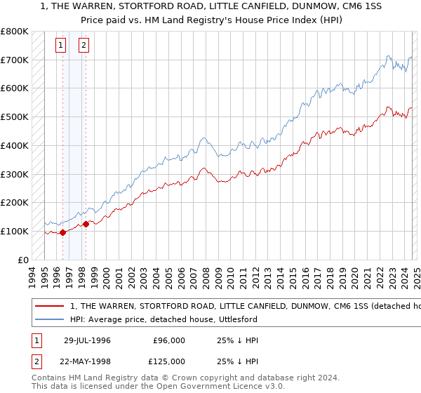 1, THE WARREN, STORTFORD ROAD, LITTLE CANFIELD, DUNMOW, CM6 1SS: Price paid vs HM Land Registry's House Price Index