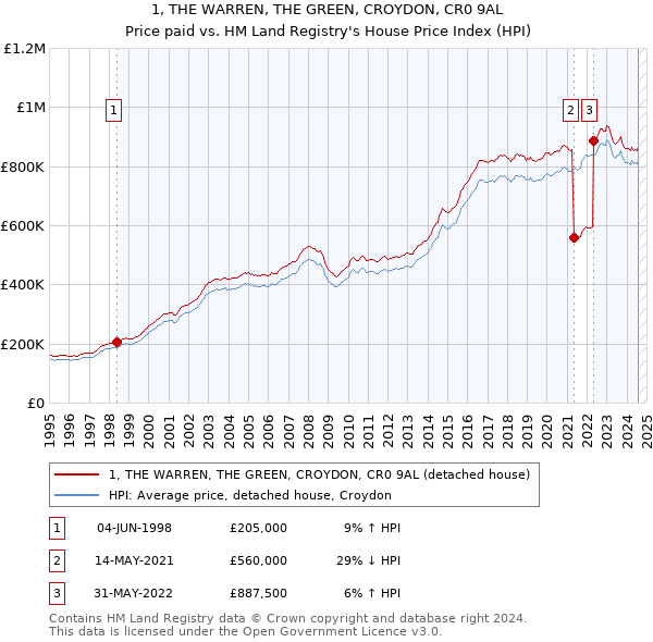 1, THE WARREN, THE GREEN, CROYDON, CR0 9AL: Price paid vs HM Land Registry's House Price Index