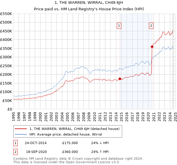 1, THE WARREN, WIRRAL, CH49 6JH: Price paid vs HM Land Registry's House Price Index