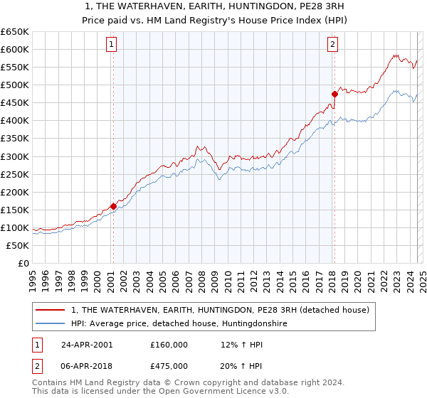 1, THE WATERHAVEN, EARITH, HUNTINGDON, PE28 3RH: Price paid vs HM Land Registry's House Price Index