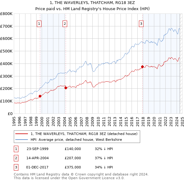 1, THE WAVERLEYS, THATCHAM, RG18 3EZ: Price paid vs HM Land Registry's House Price Index