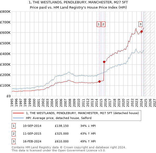 1, THE WESTLANDS, PENDLEBURY, MANCHESTER, M27 5FT: Price paid vs HM Land Registry's House Price Index