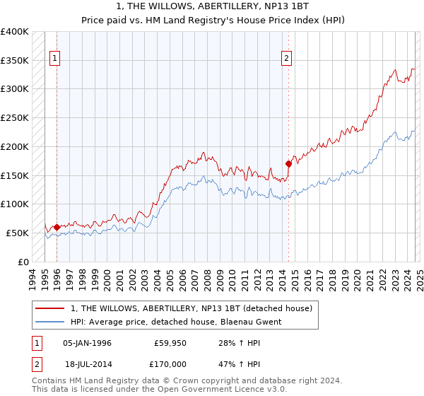 1, THE WILLOWS, ABERTILLERY, NP13 1BT: Price paid vs HM Land Registry's House Price Index