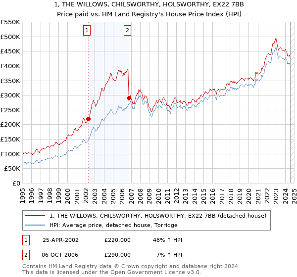 1, THE WILLOWS, CHILSWORTHY, HOLSWORTHY, EX22 7BB: Price paid vs HM Land Registry's House Price Index