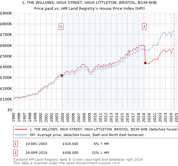 1, THE WILLOWS, HIGH STREET, HIGH LITTLETON, BRISTOL, BS39 6HB: Price paid vs HM Land Registry's House Price Index