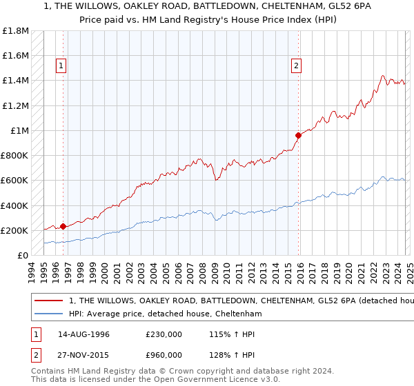 1, THE WILLOWS, OAKLEY ROAD, BATTLEDOWN, CHELTENHAM, GL52 6PA: Price paid vs HM Land Registry's House Price Index