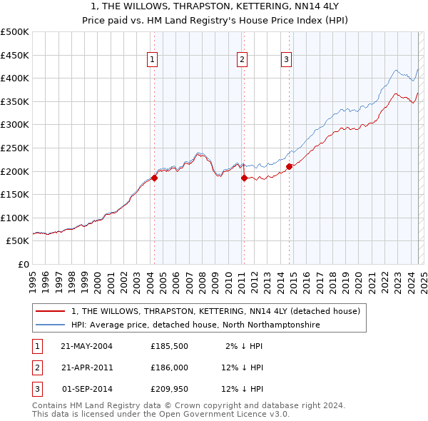 1, THE WILLOWS, THRAPSTON, KETTERING, NN14 4LY: Price paid vs HM Land Registry's House Price Index