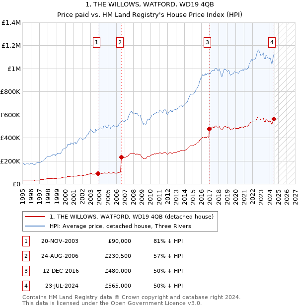 1, THE WILLOWS, WATFORD, WD19 4QB: Price paid vs HM Land Registry's House Price Index