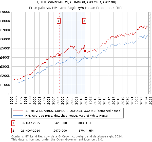 1, THE WINNYARDS, CUMNOR, OXFORD, OX2 9RJ: Price paid vs HM Land Registry's House Price Index