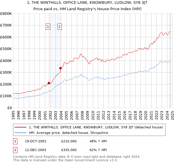 1, THE WINTHILLS, OFFICE LANE, KNOWBURY, LUDLOW, SY8 3JT: Price paid vs HM Land Registry's House Price Index