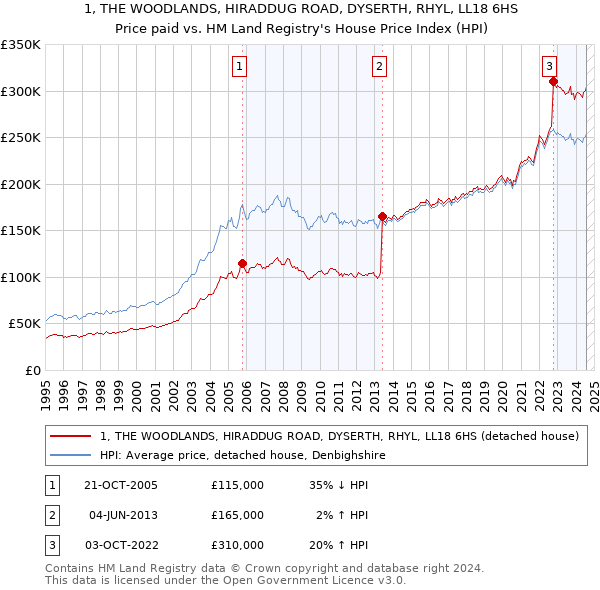 1, THE WOODLANDS, HIRADDUG ROAD, DYSERTH, RHYL, LL18 6HS: Price paid vs HM Land Registry's House Price Index