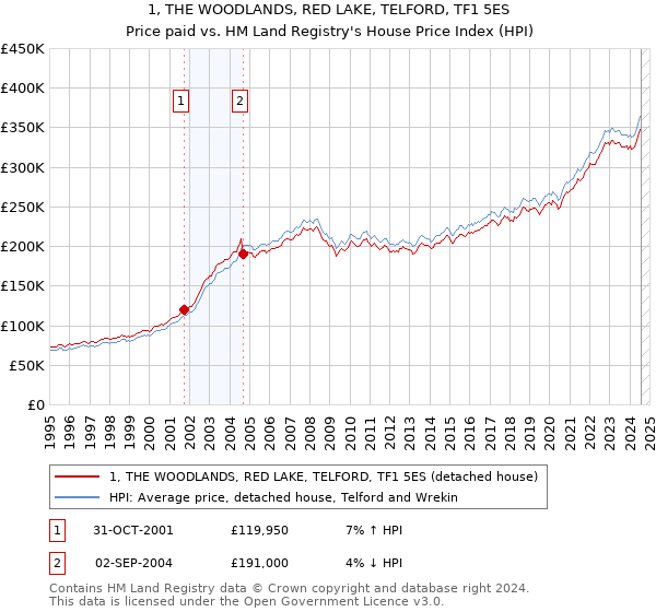 1, THE WOODLANDS, RED LAKE, TELFORD, TF1 5ES: Price paid vs HM Land Registry's House Price Index