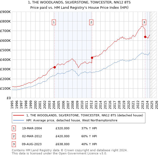 1, THE WOODLANDS, SILVERSTONE, TOWCESTER, NN12 8TS: Price paid vs HM Land Registry's House Price Index