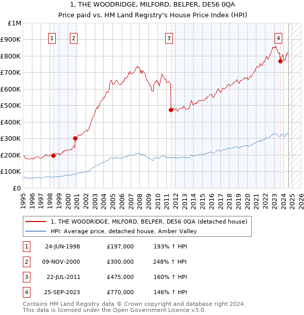 1, THE WOODRIDGE, MILFORD, BELPER, DE56 0QA: Price paid vs HM Land Registry's House Price Index