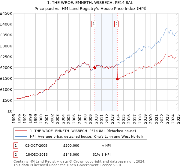 1, THE WROE, EMNETH, WISBECH, PE14 8AL: Price paid vs HM Land Registry's House Price Index