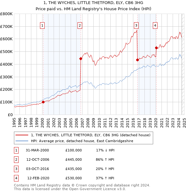 1, THE WYCHES, LITTLE THETFORD, ELY, CB6 3HG: Price paid vs HM Land Registry's House Price Index