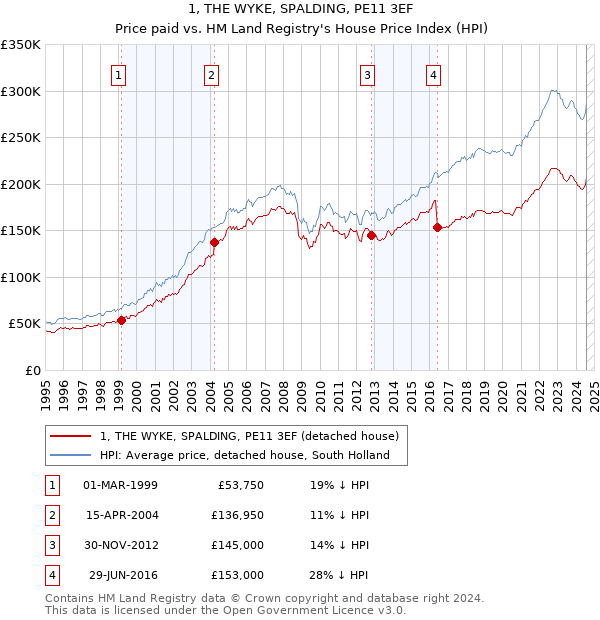 1, THE WYKE, SPALDING, PE11 3EF: Price paid vs HM Land Registry's House Price Index