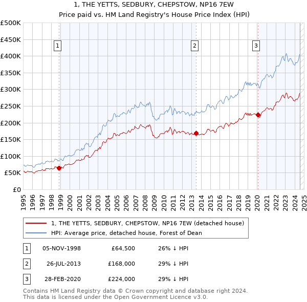 1, THE YETTS, SEDBURY, CHEPSTOW, NP16 7EW: Price paid vs HM Land Registry's House Price Index