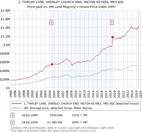 1, THIRLBY LANE, SHENLEY CHURCH END, MILTON KEYNES, MK5 6DL: Price paid vs HM Land Registry's House Price Index