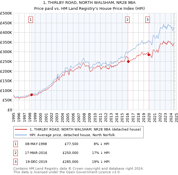 1, THIRLBY ROAD, NORTH WALSHAM, NR28 9BA: Price paid vs HM Land Registry's House Price Index