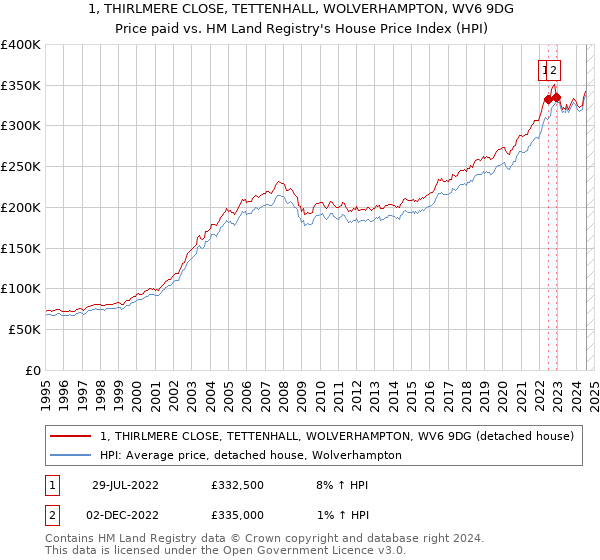 1, THIRLMERE CLOSE, TETTENHALL, WOLVERHAMPTON, WV6 9DG: Price paid vs HM Land Registry's House Price Index