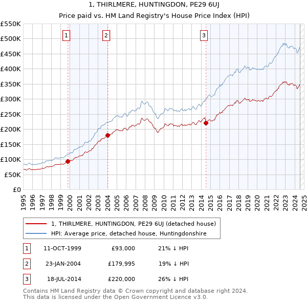 1, THIRLMERE, HUNTINGDON, PE29 6UJ: Price paid vs HM Land Registry's House Price Index