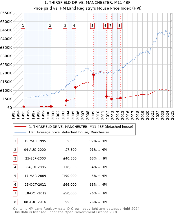 1, THIRSFIELD DRIVE, MANCHESTER, M11 4BF: Price paid vs HM Land Registry's House Price Index