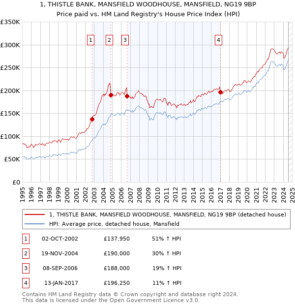 1, THISTLE BANK, MANSFIELD WOODHOUSE, MANSFIELD, NG19 9BP: Price paid vs HM Land Registry's House Price Index