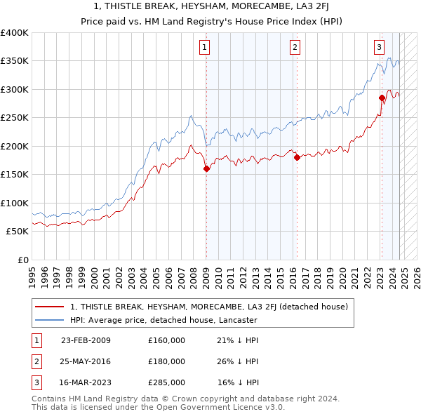 1, THISTLE BREAK, HEYSHAM, MORECAMBE, LA3 2FJ: Price paid vs HM Land Registry's House Price Index