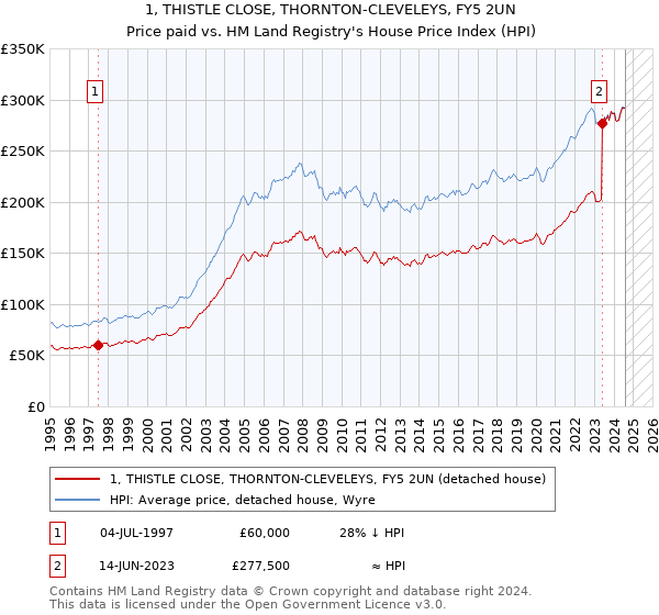 1, THISTLE CLOSE, THORNTON-CLEVELEYS, FY5 2UN: Price paid vs HM Land Registry's House Price Index