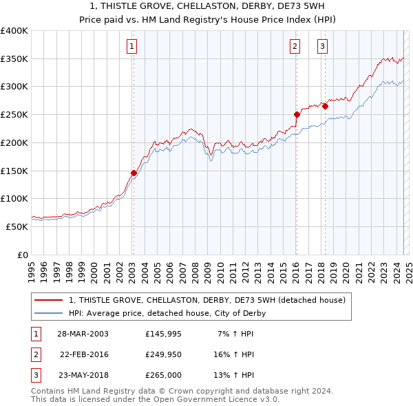 1, THISTLE GROVE, CHELLASTON, DERBY, DE73 5WH: Price paid vs HM Land Registry's House Price Index