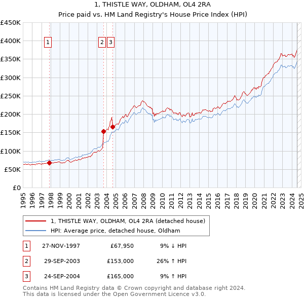 1, THISTLE WAY, OLDHAM, OL4 2RA: Price paid vs HM Land Registry's House Price Index