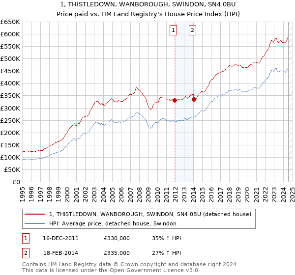 1, THISTLEDOWN, WANBOROUGH, SWINDON, SN4 0BU: Price paid vs HM Land Registry's House Price Index