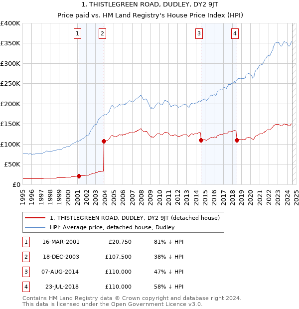 1, THISTLEGREEN ROAD, DUDLEY, DY2 9JT: Price paid vs HM Land Registry's House Price Index