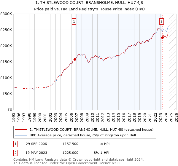 1, THISTLEWOOD COURT, BRANSHOLME, HULL, HU7 4JS: Price paid vs HM Land Registry's House Price Index