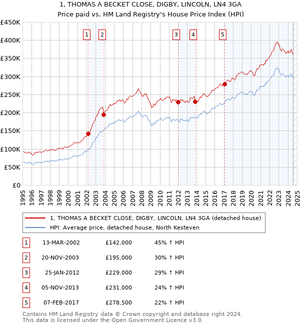 1, THOMAS A BECKET CLOSE, DIGBY, LINCOLN, LN4 3GA: Price paid vs HM Land Registry's House Price Index