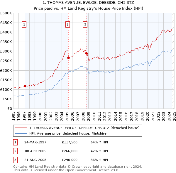 1, THOMAS AVENUE, EWLOE, DEESIDE, CH5 3TZ: Price paid vs HM Land Registry's House Price Index