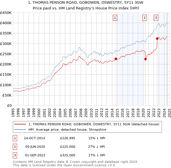 1, THOMAS PENSON ROAD, GOBOWEN, OSWESTRY, SY11 3GW: Price paid vs HM Land Registry's House Price Index