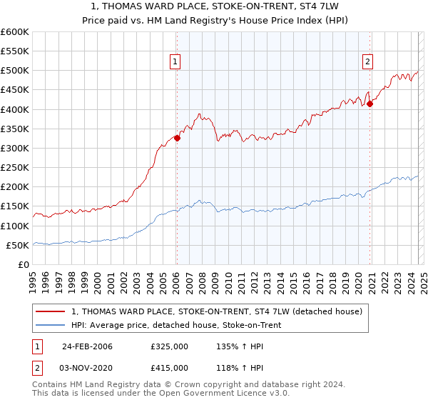 1, THOMAS WARD PLACE, STOKE-ON-TRENT, ST4 7LW: Price paid vs HM Land Registry's House Price Index