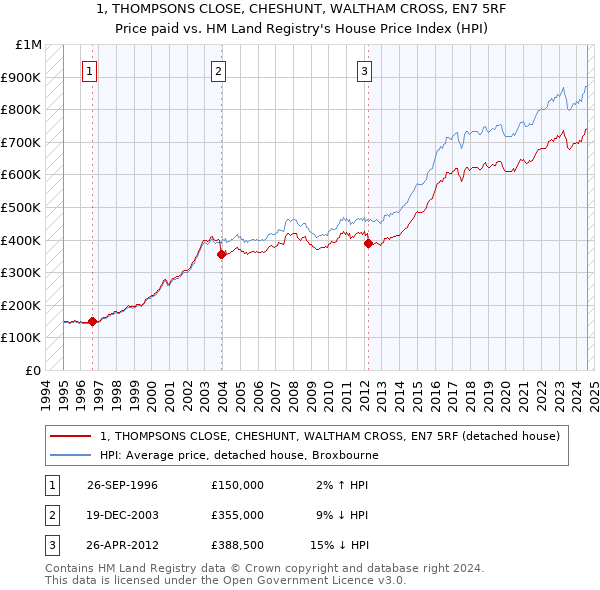 1, THOMPSONS CLOSE, CHESHUNT, WALTHAM CROSS, EN7 5RF: Price paid vs HM Land Registry's House Price Index