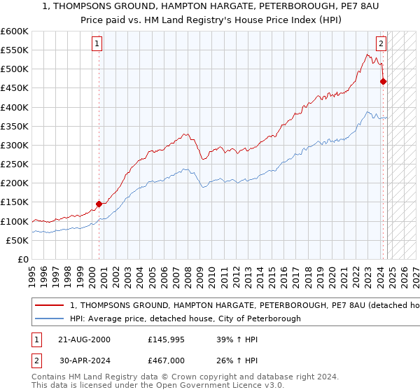 1, THOMPSONS GROUND, HAMPTON HARGATE, PETERBOROUGH, PE7 8AU: Price paid vs HM Land Registry's House Price Index