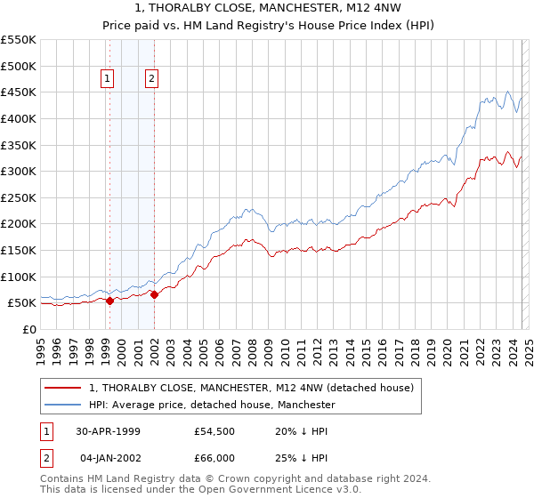 1, THORALBY CLOSE, MANCHESTER, M12 4NW: Price paid vs HM Land Registry's House Price Index