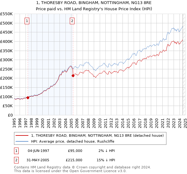 1, THORESBY ROAD, BINGHAM, NOTTINGHAM, NG13 8RE: Price paid vs HM Land Registry's House Price Index