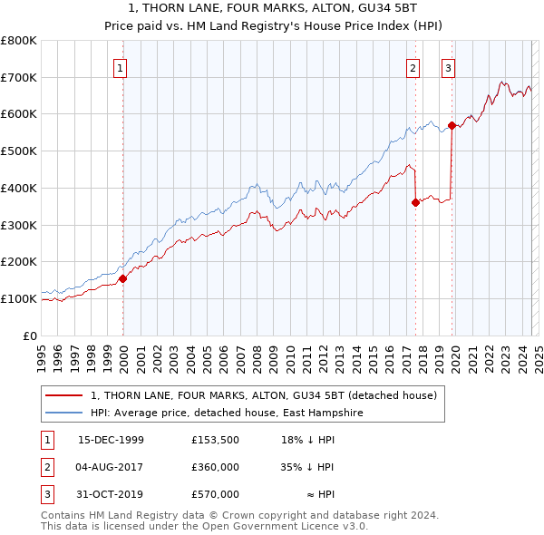 1, THORN LANE, FOUR MARKS, ALTON, GU34 5BT: Price paid vs HM Land Registry's House Price Index