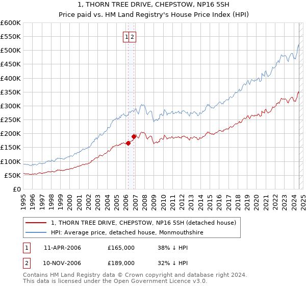 1, THORN TREE DRIVE, CHEPSTOW, NP16 5SH: Price paid vs HM Land Registry's House Price Index