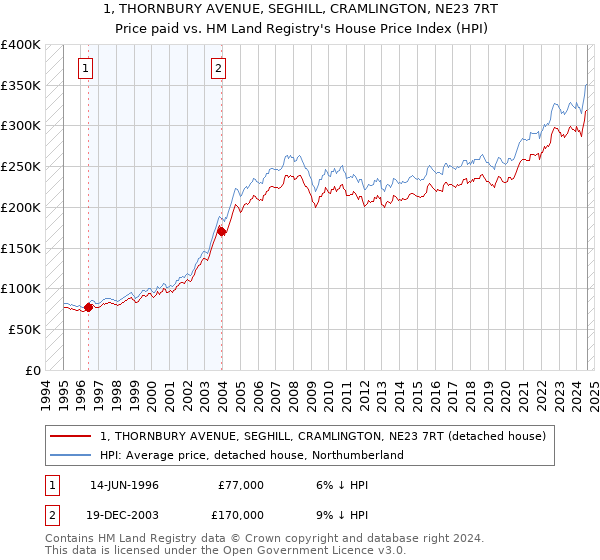 1, THORNBURY AVENUE, SEGHILL, CRAMLINGTON, NE23 7RT: Price paid vs HM Land Registry's House Price Index