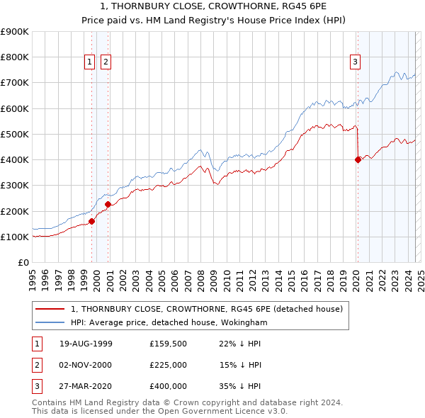 1, THORNBURY CLOSE, CROWTHORNE, RG45 6PE: Price paid vs HM Land Registry's House Price Index