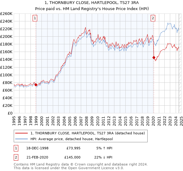 1, THORNBURY CLOSE, HARTLEPOOL, TS27 3RA: Price paid vs HM Land Registry's House Price Index