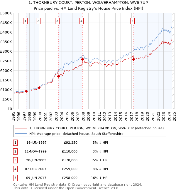 1, THORNBURY COURT, PERTON, WOLVERHAMPTON, WV6 7UP: Price paid vs HM Land Registry's House Price Index